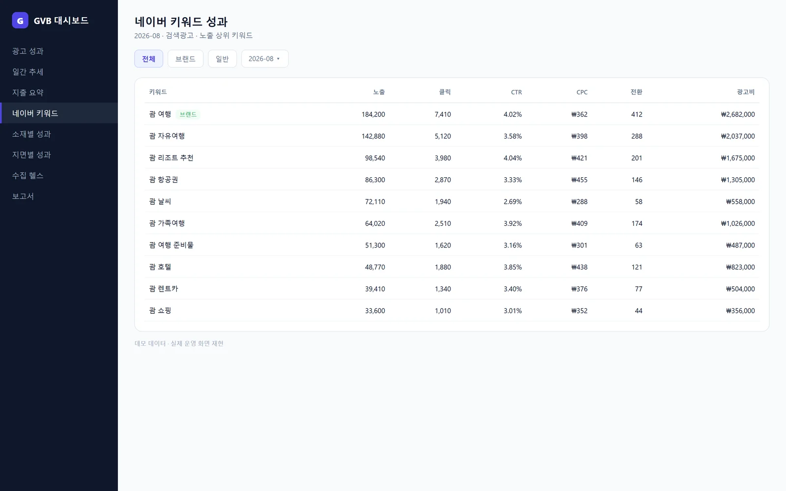 Naver keyword performance (demo data)