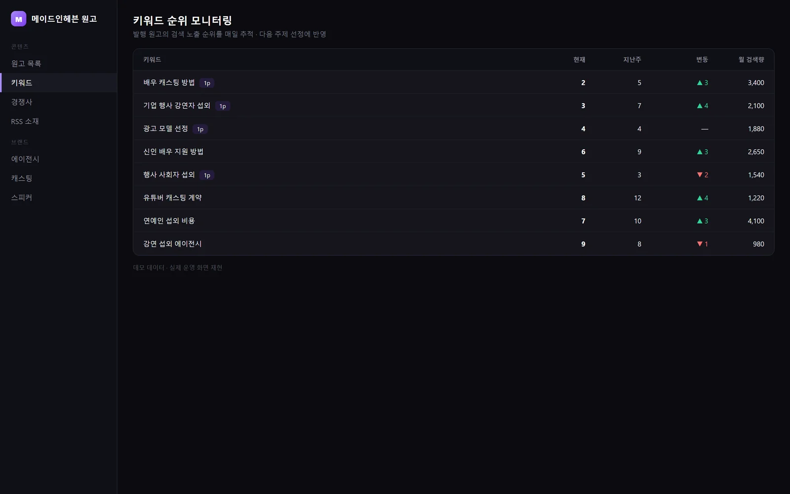 Keyword rank monitoring (demo data)