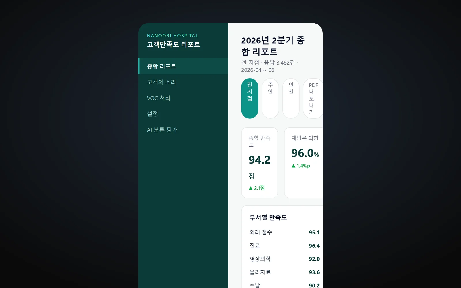 Summary report on mobile (demo data)