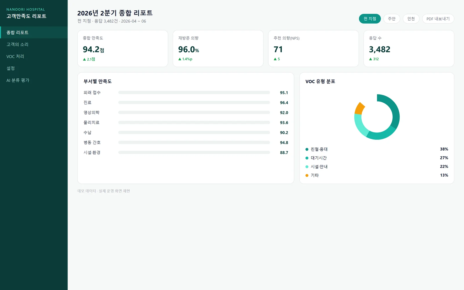 나누리병원 — 고객만족도·VOC 리포트 플랫폼